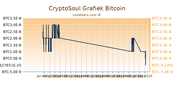 CryptoSoul Grafiek 1 Jaar