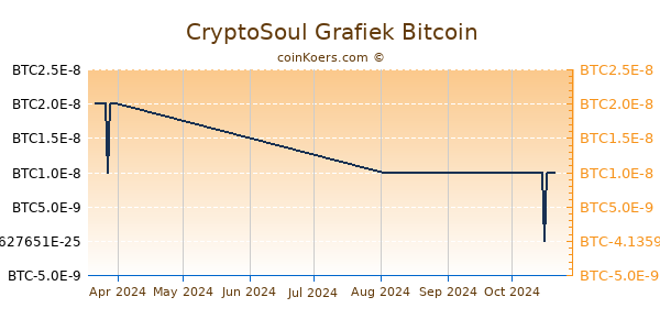 CryptoSoul Grafiek 3 Maanden