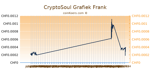 CryptoSoul Grafiek 6 Maanden