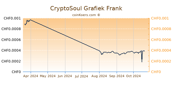 CryptoSoul Grafiek 3 Maanden