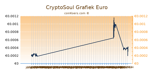 CryptoSoul Grafiek 6 Maanden