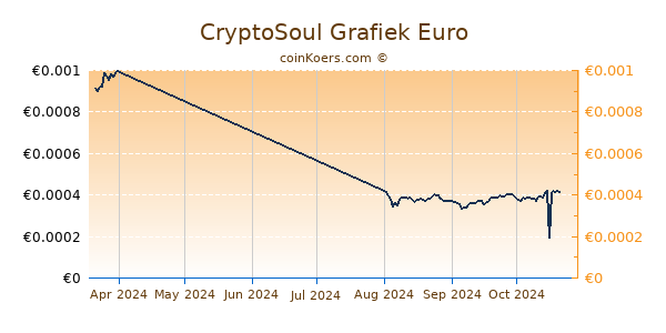 CryptoSoul Grafiek 3 Maanden