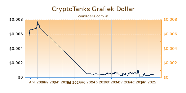 CryptoTanks Grafiek 6 Maanden