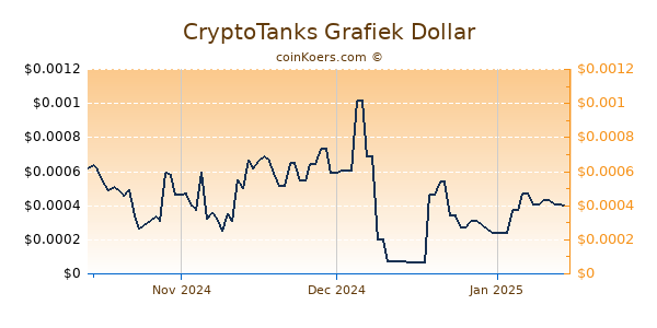 CryptoTanks Chart 3 Monate