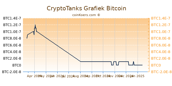 CryptoTanks Grafiek 6 Maanden