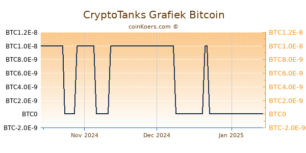 CryptoTanks Grafiek 3 Maanden