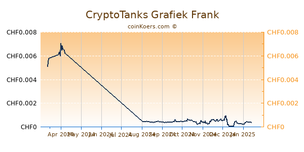 CryptoTanks Grafiek 6 Maanden