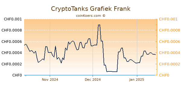 CryptoTanks Grafiek 3 Maanden