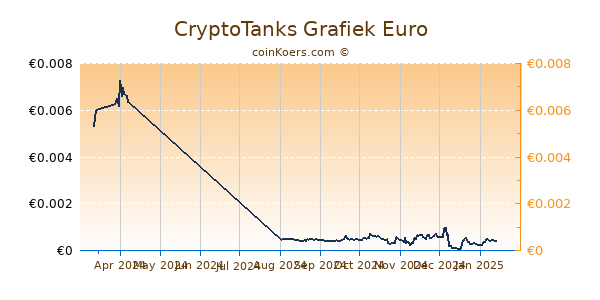 CryptoTanks Grafiek 6 Maanden