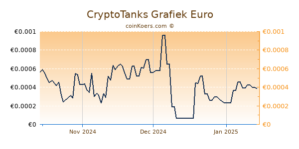 CryptoTanks Grafiek 3 Maanden