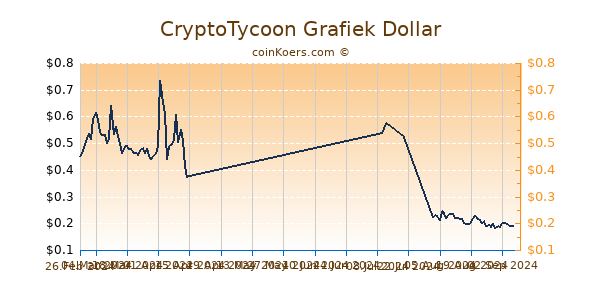 CryptoTycoon Grafiek 1 Jaar