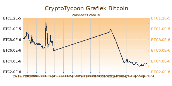 CryptoTycoon Grafiek 6 Maanden