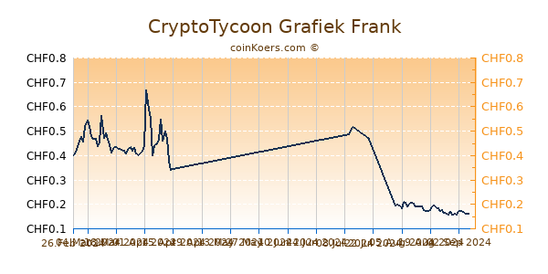 CryptoTycoon Grafiek 1 Jaar