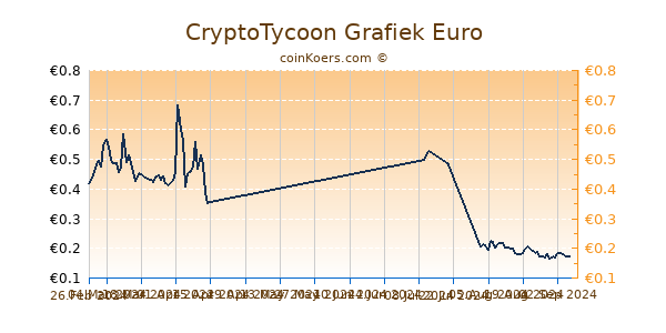 CryptoTycoon Grafiek 6 Maanden