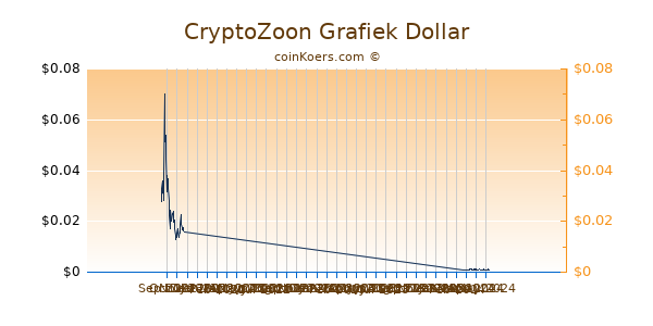 CryptoZoon Grafiek 6 Maanden