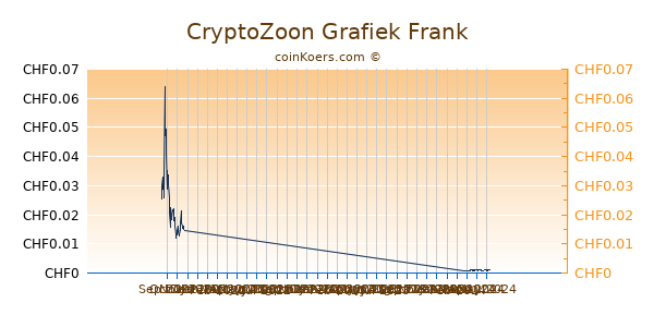CryptoZoon Grafiek 1 Jaar