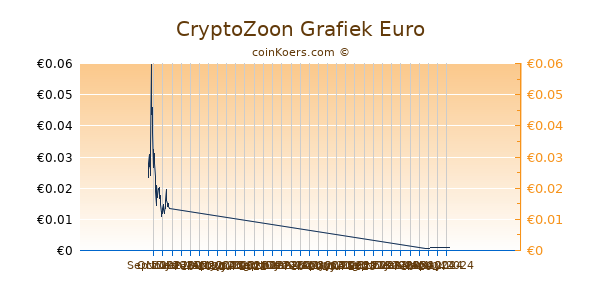CryptoZoon Grafiek 6 Maanden