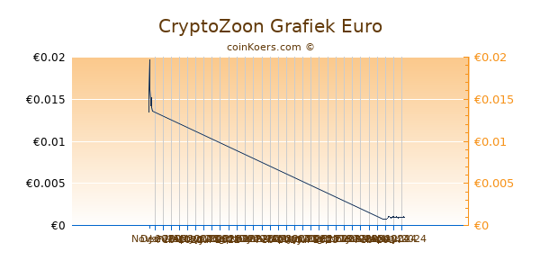 CryptoZoon Grafiek 3 Maanden