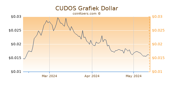 CUDOS Chart 3 Monate