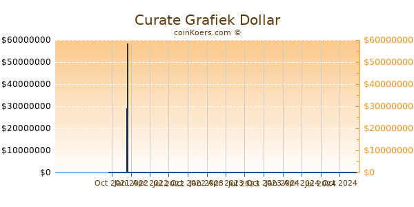 Curate Grafiek 1 Jaar