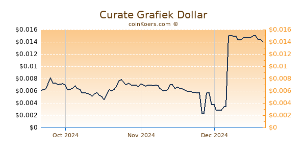 Curate Chart 3 Monate