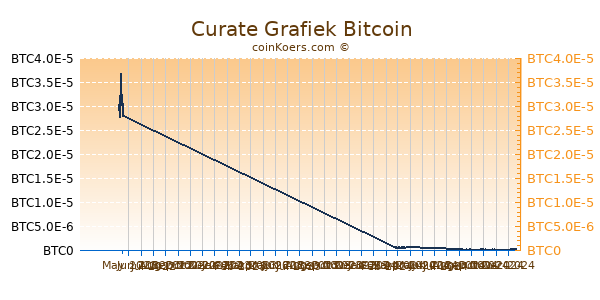 Curate Grafiek 6 Maanden