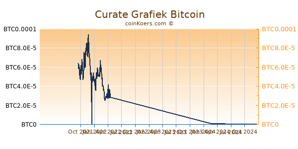 Curate Grafiek 1 Jaar