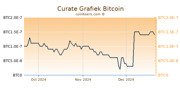 Curate Grafiek 3 Maanden