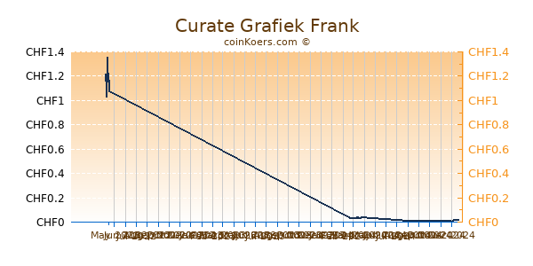 Curate Grafiek 6 Maanden