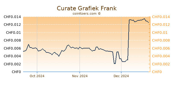 Curate Grafiek 3 Maanden