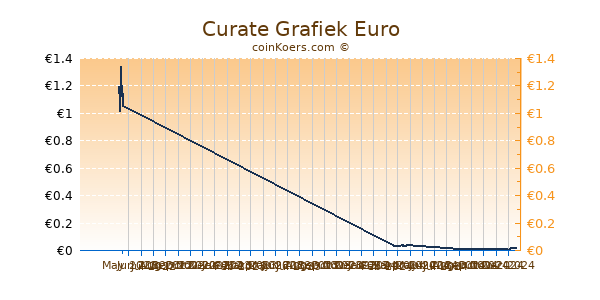 Curate Grafiek 6 Maanden