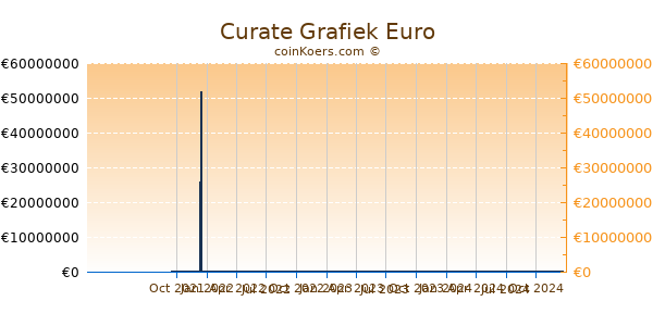 Curate Grafiek 1 Jaar