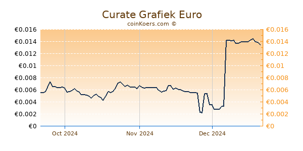 Curate Grafiek 3 Maanden