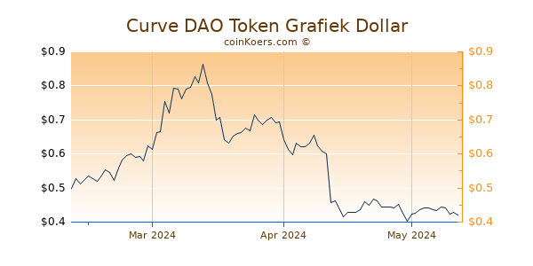 Curve DAO Token Chart 3 Monate