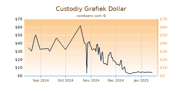 Custodiy Chart 3 Monate