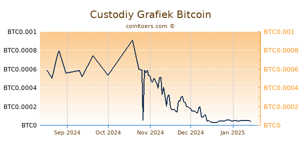 Custodiy Grafiek 6 Maanden