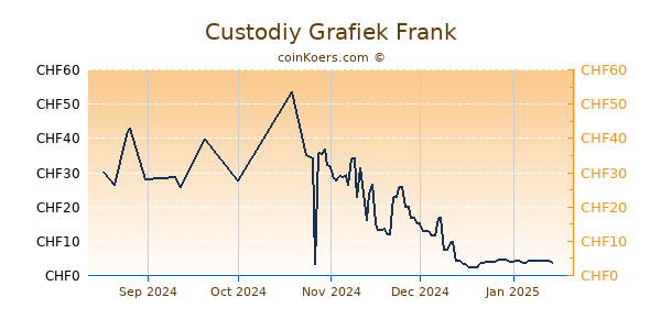 Custodiy Grafiek 1 Jaar