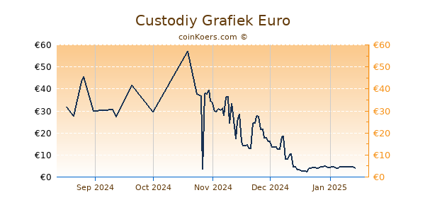 Custodiy Grafiek 3 Maanden