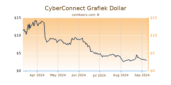 CyberConnect Grafiek 6 Maanden