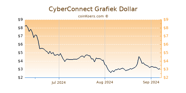 CyberConnect Chart 3 Monate