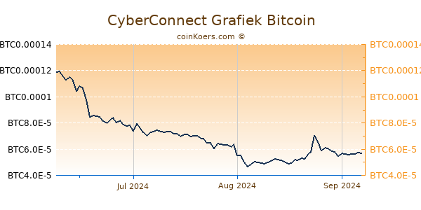 CyberConnect Grafiek 3 Maanden