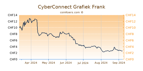 CyberConnect Grafiek 6 Maanden