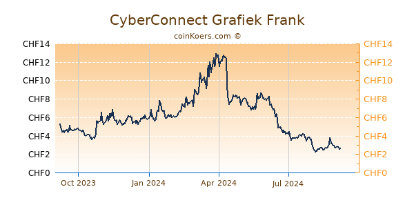 CyberConnect Grafiek 1 Jaar