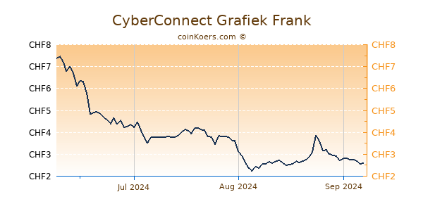 CyberConnect Grafiek 3 Maanden