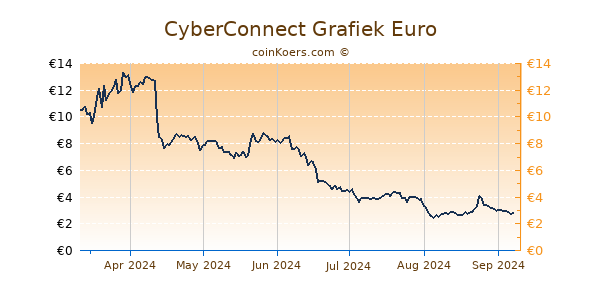 CyberConnect Grafiek 6 Maanden