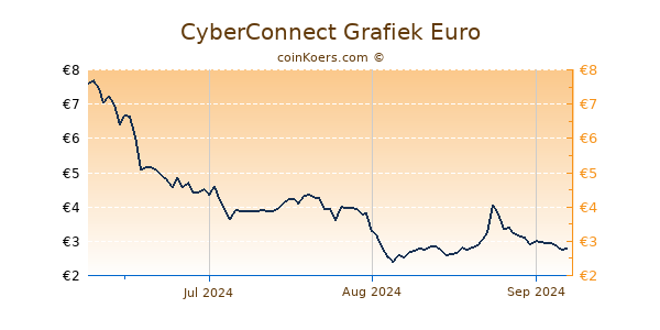 CyberConnect Grafiek 3 Maanden