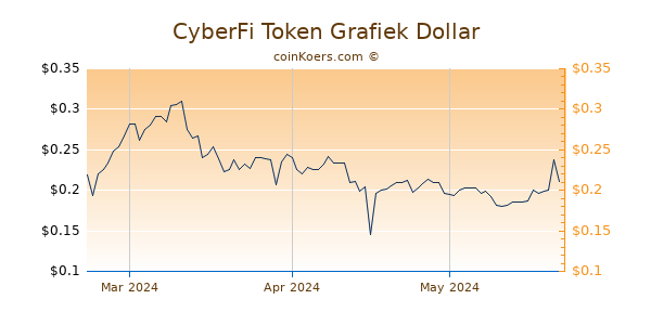 CyberFi Token Chart 3 Monate