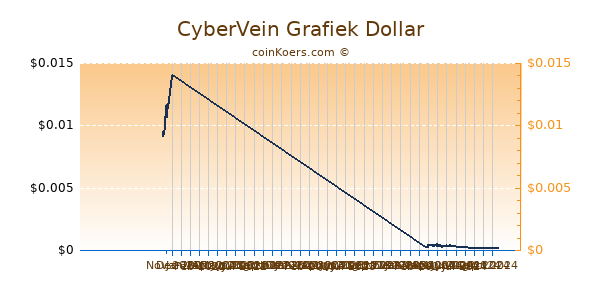 CyberVein Grafiek 6 Maanden