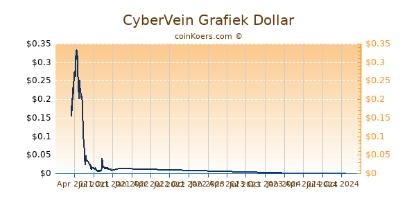 CyberVein Grafiek 1 Jaar