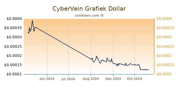 CyberVein Chart 3 Monate